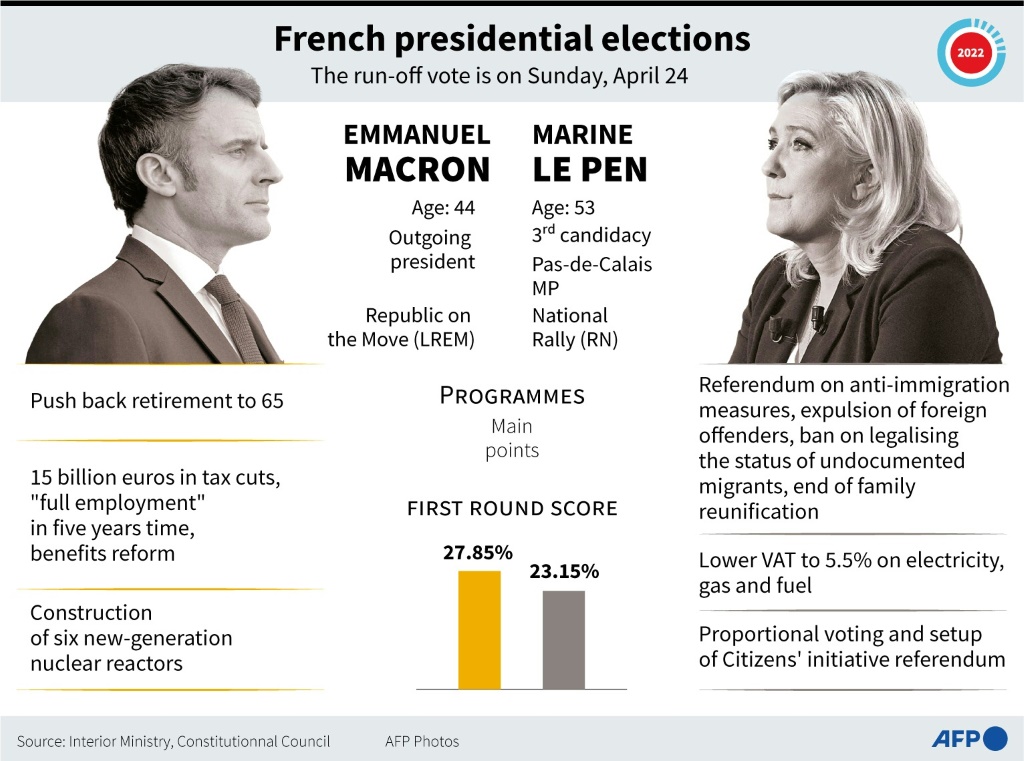 Crunch time for Macron, Le Pen ahead of presidential vote